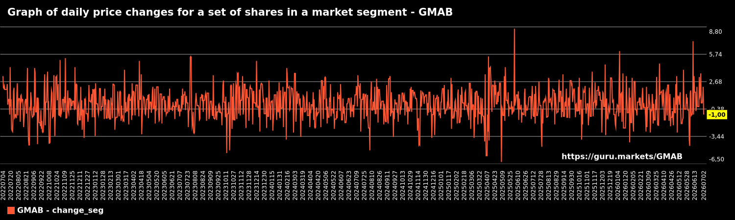 Graph of daily price changes for a set of shares in a market segment - GMAB